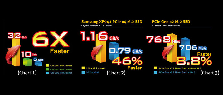 ASRock Ultra M.2, ένα βήμα μπροστά