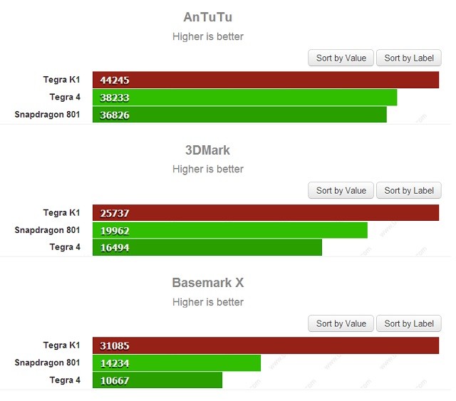 nVidia Tegra K1, αφήνει πίσω τον ανταγωνισμό