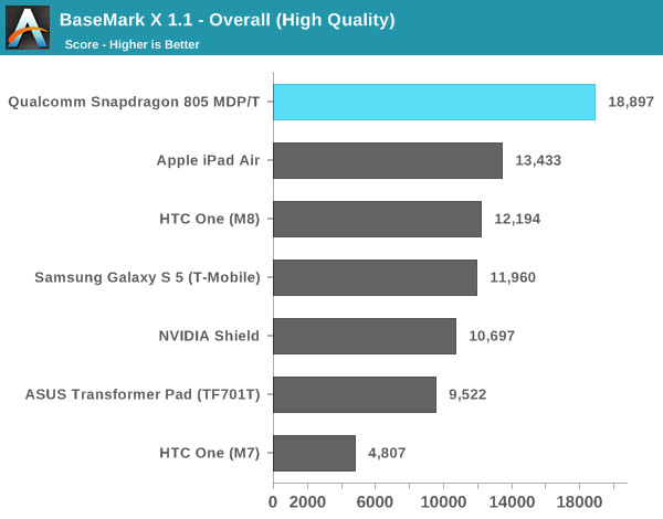 Qualcomm Snapdragon 805 SoC, πρώτες μετρήσεις