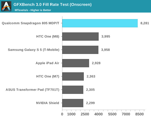 Qualcomm Snapdragon 805 SoC, πρώτες μετρήσεις