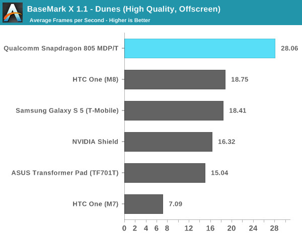 Qualcomm Snapdragon 805 SoC, πρώτες μετρήσεις