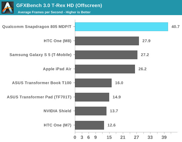 Qualcomm Snapdragon 805 SoC, πρώτες μετρήσεις