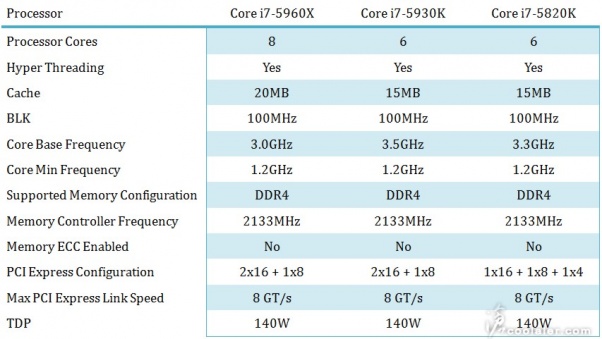 Διέρρευσαν, CPU-Z και πληροφορίες των Haswell-E