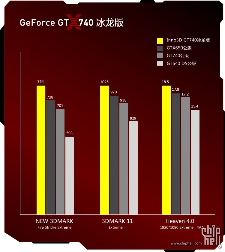 Inno3D GT 740, entry level με αέρα high end