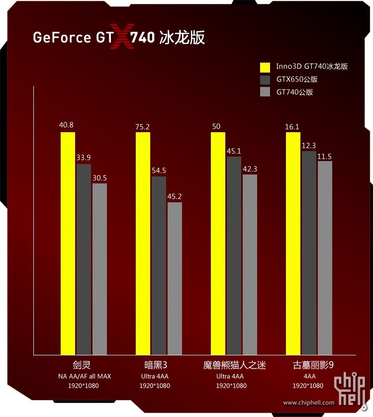 Inno3D GT 740, entry level με αέρα high end