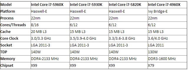 Intel Core i7 5820K, 20% ακριβότερος από τον 4820K