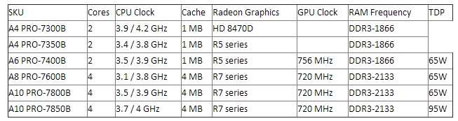 AMD PRO Series APUs με νέα μοντέλα