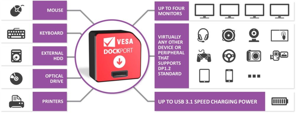 Το DockPort standard της VESA ανακοινώνεται επίσημα