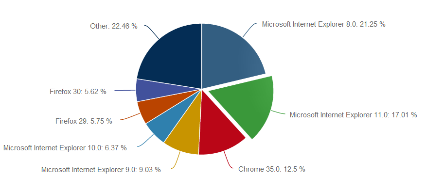 Ο Internet Explorer κατέχει το 58.38% της αγοράς