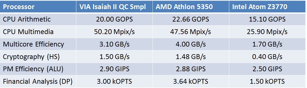 VIA, μετρήσεις του νέου x86 CPU της