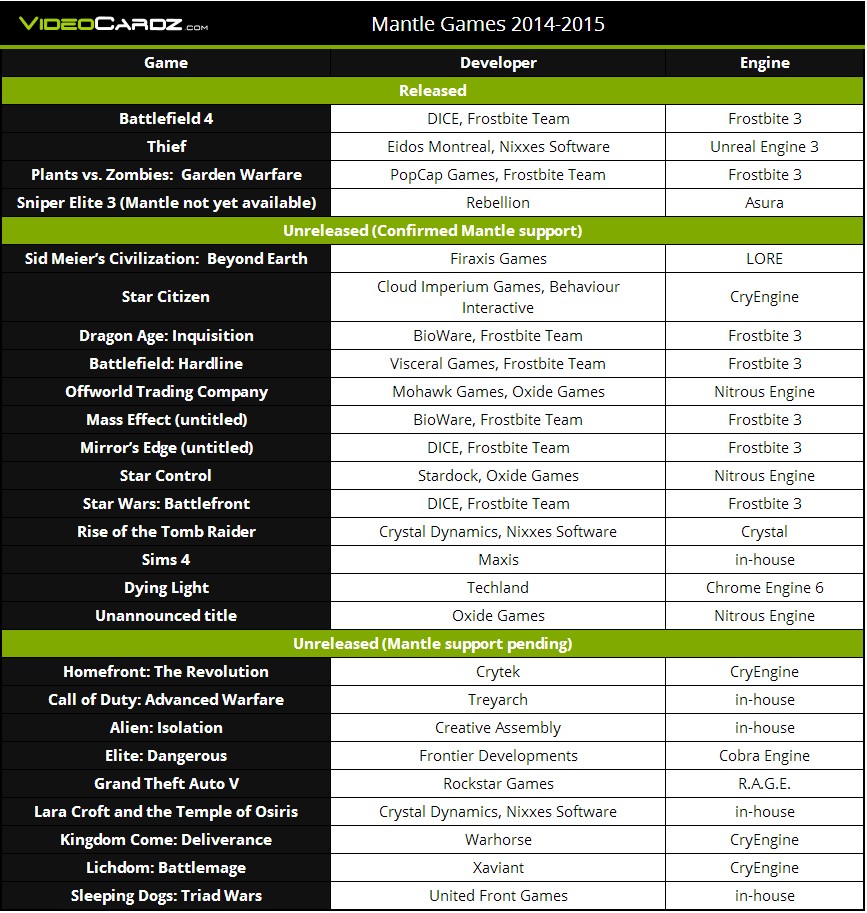 AMD Mantle: Όλο και περισσότερα games εμφανίζονται