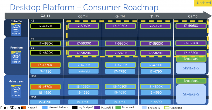 Intel: Νέες πληροφορίες για τους Skylake