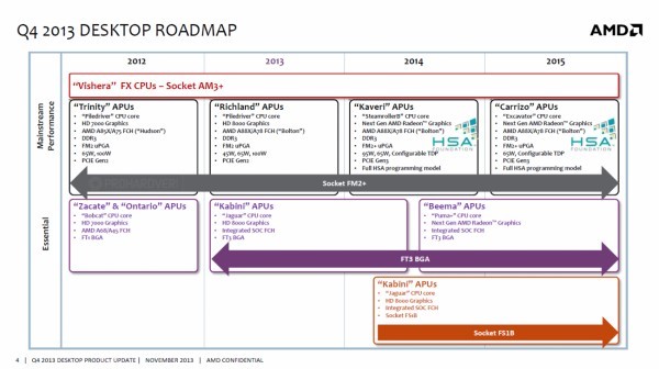 AMD: Οι Carrizo θα κατασκευάζονται στα 28nm