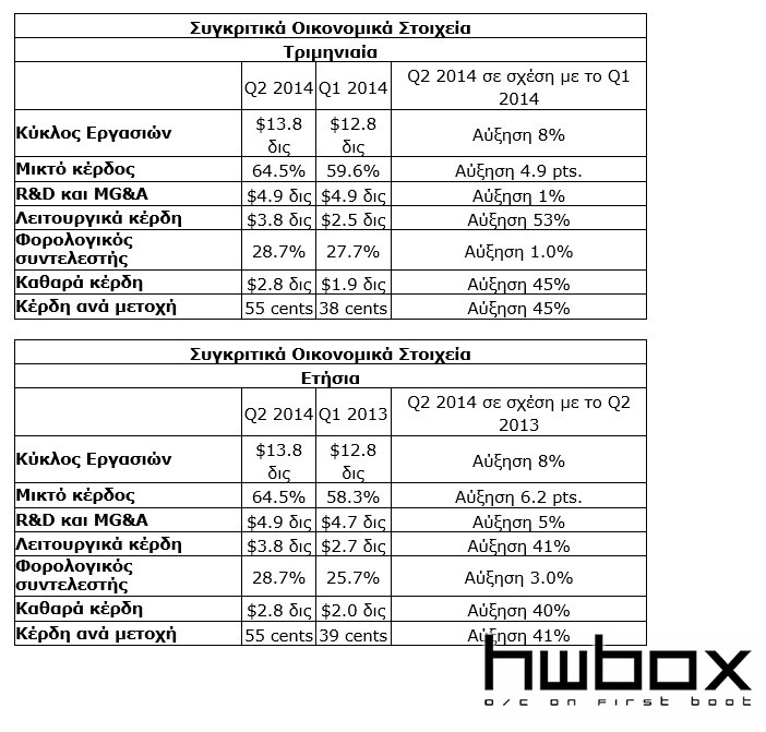 Intel: Οικονομικά αποτελέσματα Q2 2014