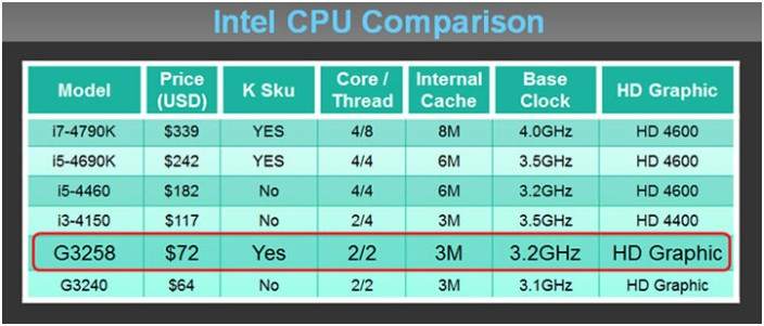 Gigabyte: Απλοποιημένο OC στον νέο Pentium AE