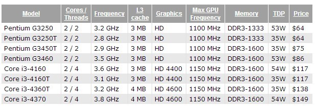 8 Νέοι entry level Haswell επεξεργαστές από την Intel