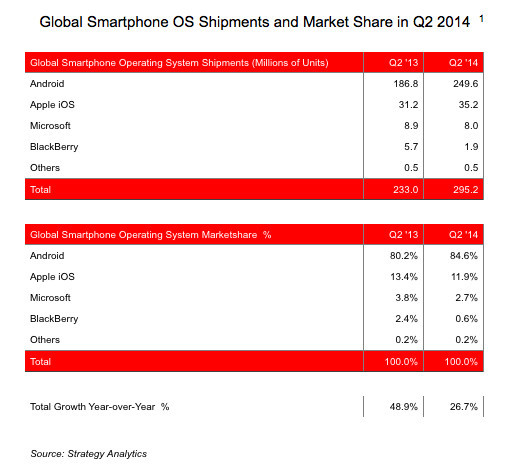 Android: Κατέχει το 85% της αγοράς