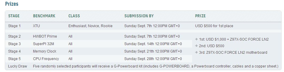 Gigabyte & HwBot Pentium AE Overclocking Challenge