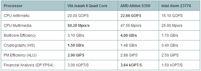 Το νέο chip της VIA τα βάζει με τις Intel & AMD!