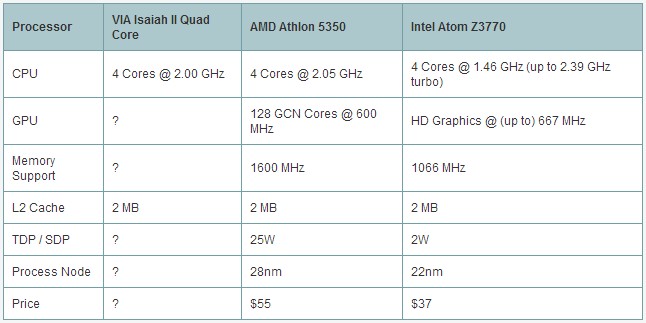 Το νέο chip της VIA τα βάζει με τις Intel & AMD!