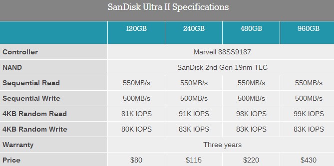 Η SanDisk ανακοινώνει την σειρά SSD Ultra II