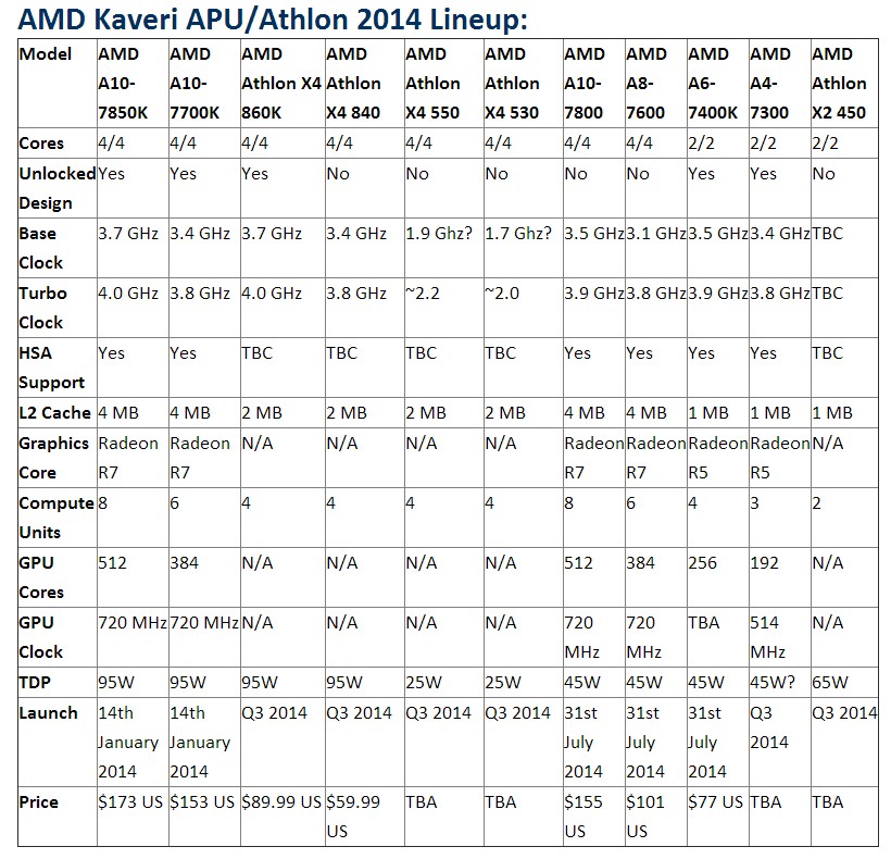 AMD: Νέοι επεξεργαστές για τα AM3+ & FM2+ sockets