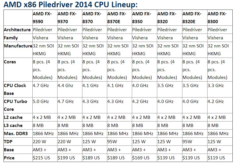 AMD: Νέοι επεξεργαστές για τα AM3+ & FM2+ sockets