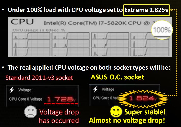 Στα ενδότερα του OC Socket της ASUS