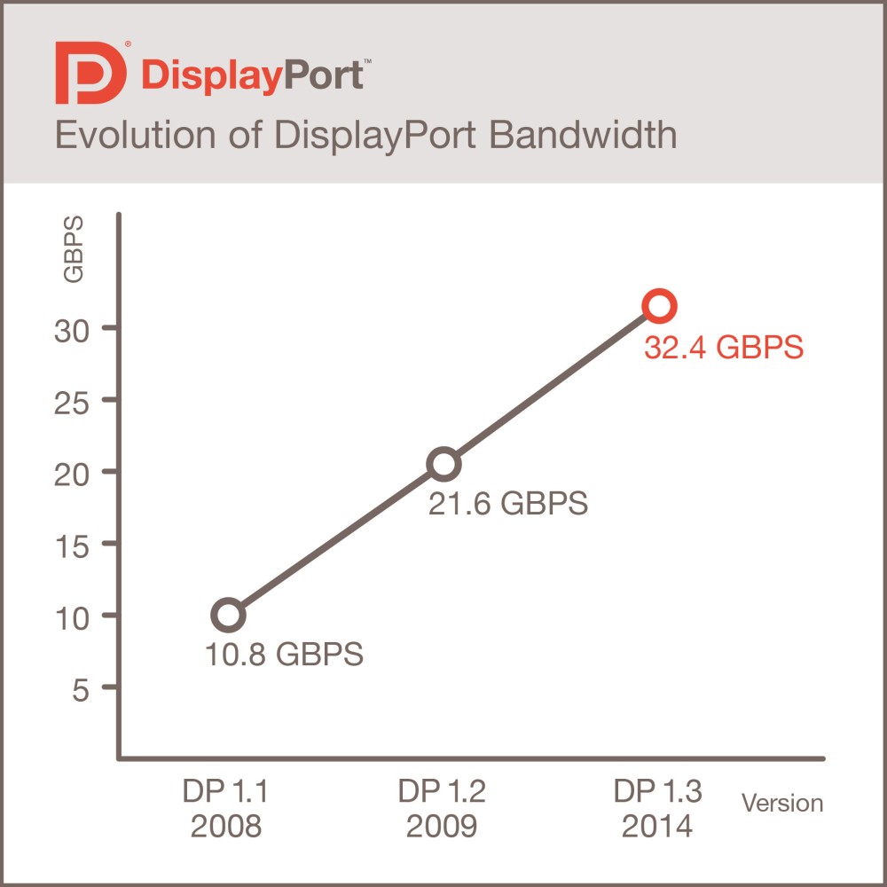 Η VESA εισάγει το DisplayPort 1.3 Standard