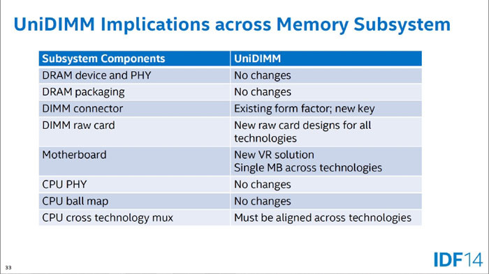 Έτσι βλέπει η Intel τη μετάβαση από DDR3 σε DDR4