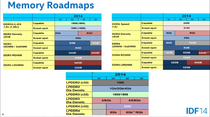 Έτσι βλέπει η Intel τη μετάβαση από DDR3 σε DDR4