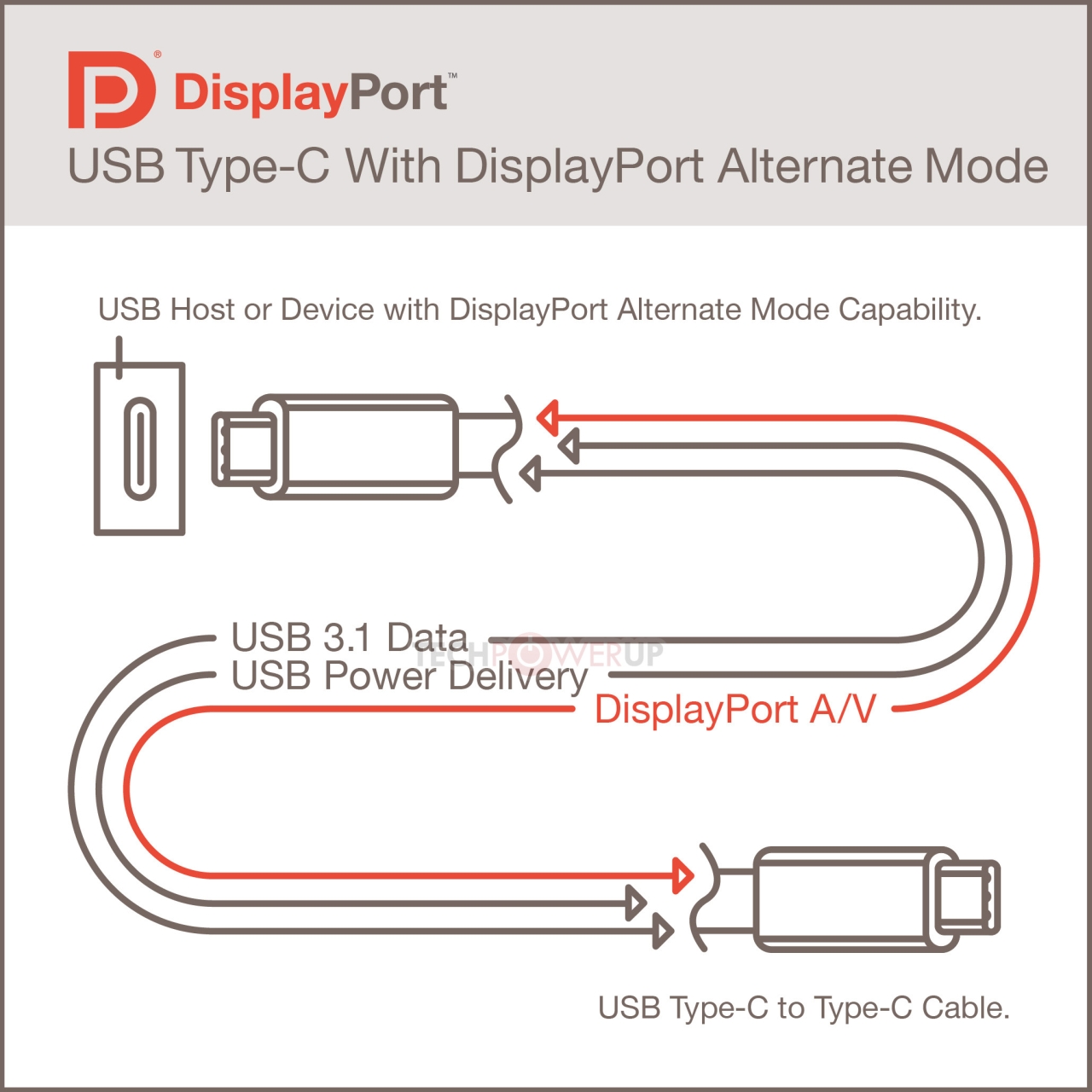 Η VESA ανακοινώνει το DisplayPort στο USB Type-C