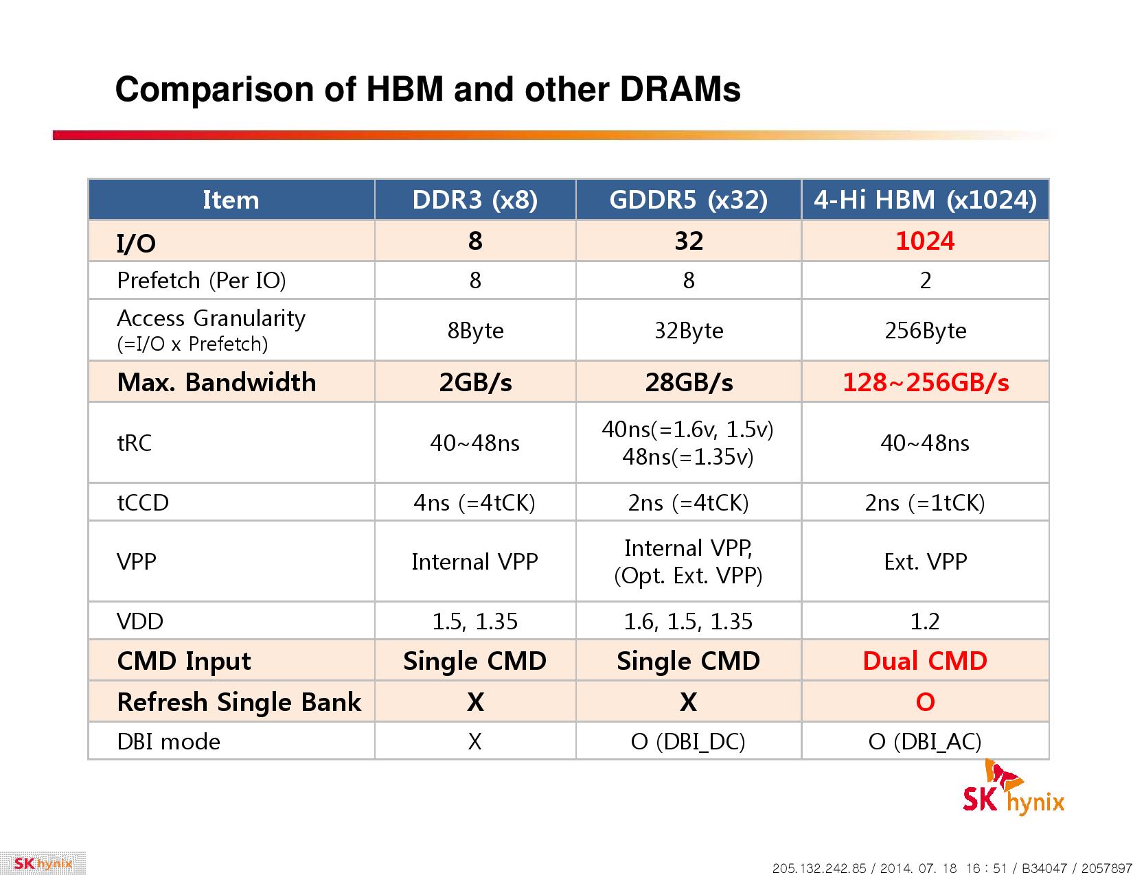 Λεπτομέρειες για τις High Bandwidth μνήμες της Hynix