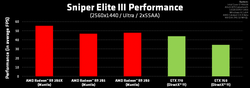 Το Sniper Elite III αναβαθμίζεται με υποστήριξη Mantle