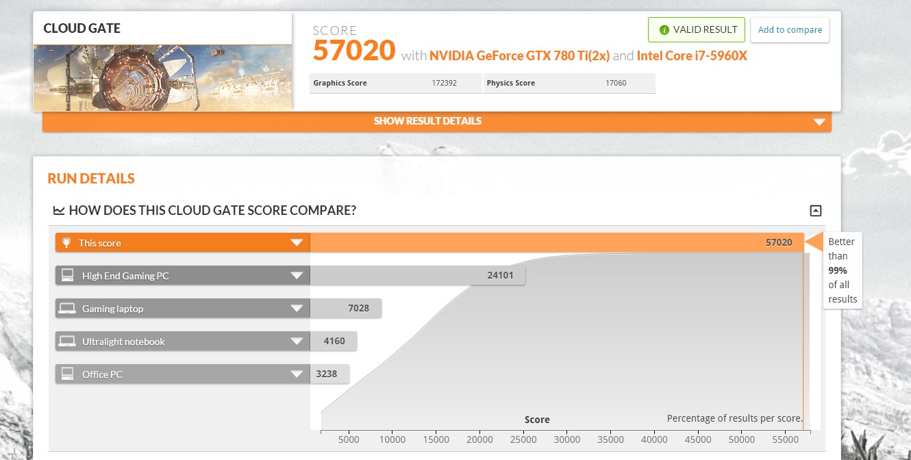 Νέο Cloud Gate World Record με 2x GTX 780 Ti