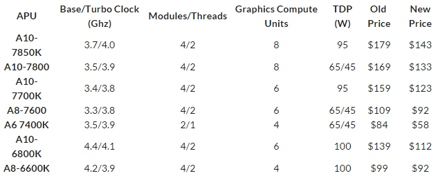 Μειώσεις τιμών σε Desktop APUs πραγματοποιεί η AMD