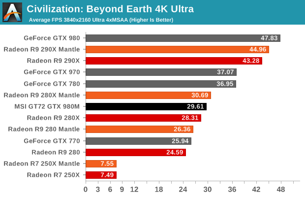 AMD Catalyst 14.9.2 με Mantle για το Civilization: BE