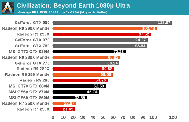 AMD Catalyst 14.9.2 με Mantle για το Civilization: BE