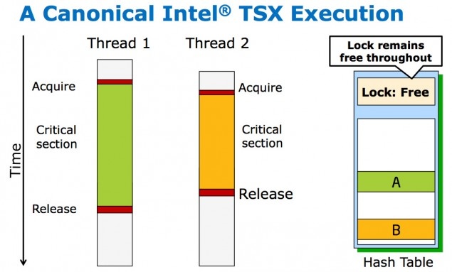 Το TSX bug των Haswell θα φτιαχτεί στους Broadwell-K