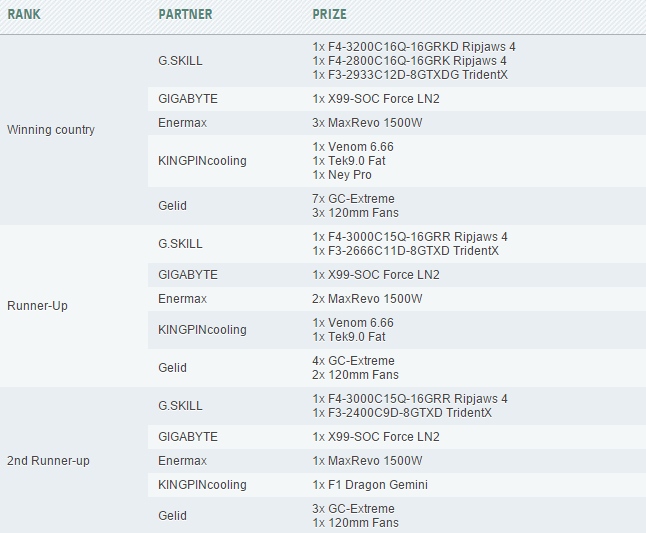 Το HWBot Country Cup 2014 Ξεκινά!