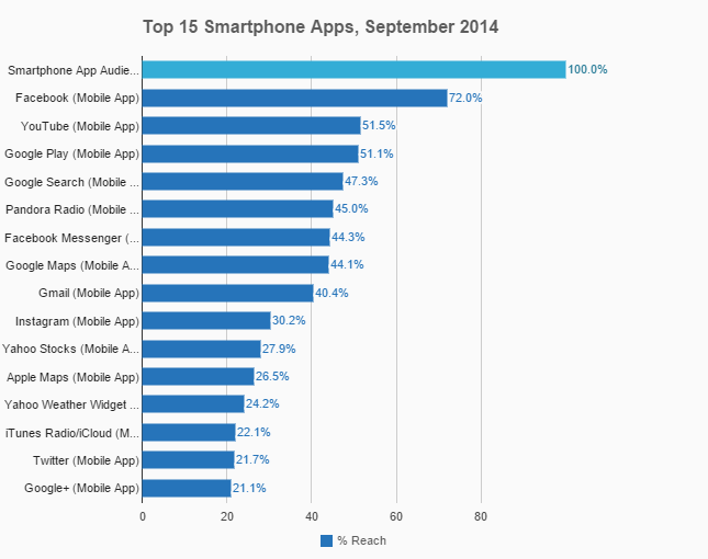 Το Android μονοπωλεί την mobile αγορά OS