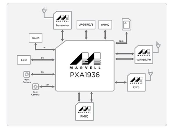 Η Marvell λανσάρει τον 8πύρηνο 64-bit PXA1936 επεξεργαστή