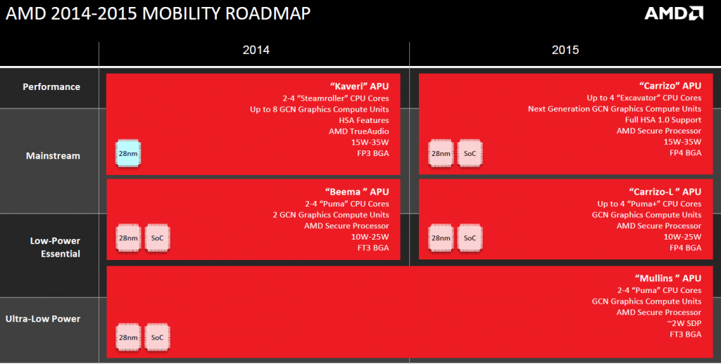 AMD: Τα tablets δεν είναι στους στόχους μας