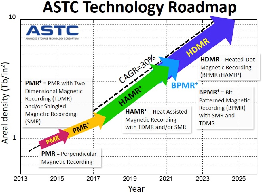 Πρόβλεψη για 100TB HDDs το 2025