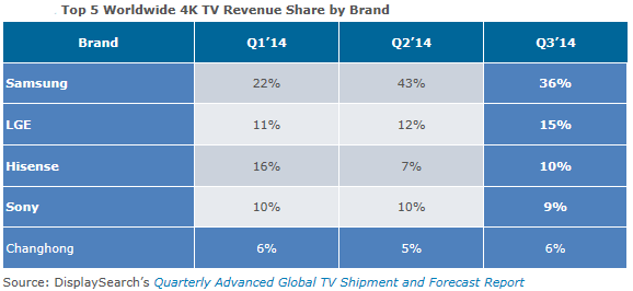 Η Samsung οδηγεί την κούρσα των 4K UHD