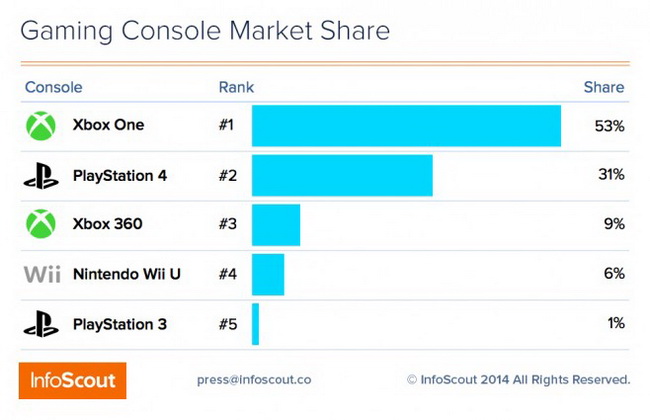 Το Xbox One νικητής στη Black Friday σύμφωνα με την InfoScout