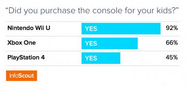 Το Xbox One νικητής στη Black Friday σύμφωνα με την InfoScout