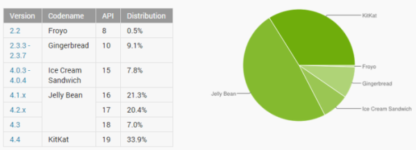 Το KitKat κατέχει το 33.9% των Android συσκευών