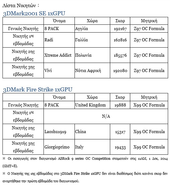 Οι νικητές του ASRock 9 Series OC competition
