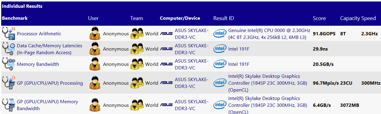 Ο Skylake επεξεργαστής εμφανίζεται στο Sandra benchmark